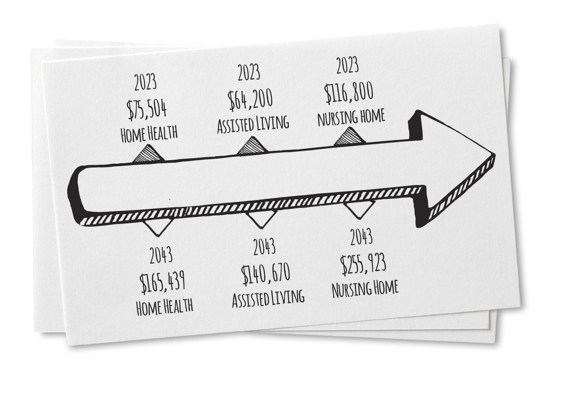 Projected Costs for 2043