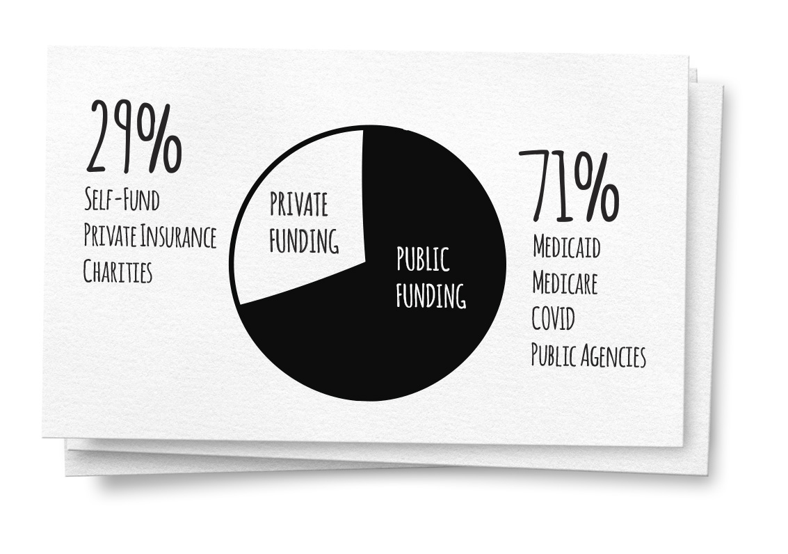 Public vs Private Funding