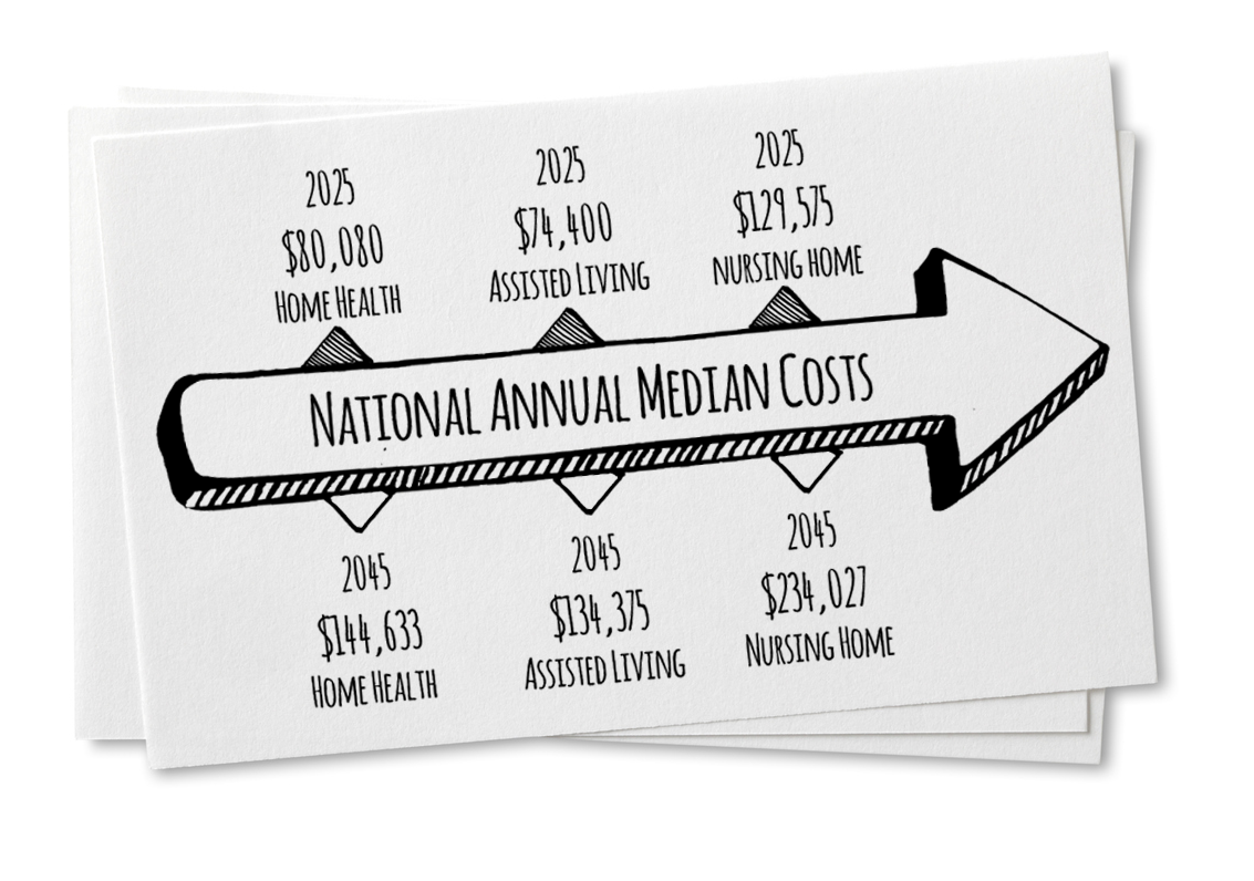 Annual Median Cost of Care 2025